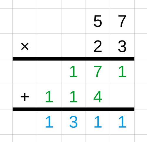 تم حساب 57 × 23 باستخدام طريقة الضرب المطوّل. 57 × 3 = 171، و57 × 20 = 1140. بجمعهما، 171 + 1140 = 1311؛ وبالتالي، 53 × 23 = 1311.
