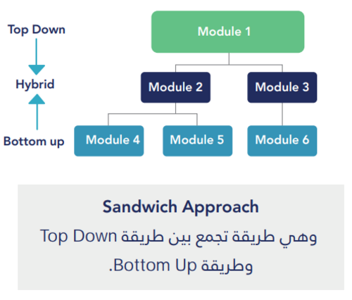 نهج الساندويتش
