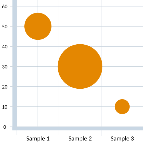 Bubble chart