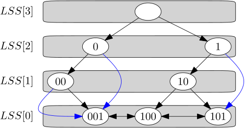 شجرة ثنائية بأربعة مستويات. العقد في كل مستوى هي: 3: ()، 2: (0) و(1)، 1: (00) و(10)، 0: (001)، (100) و(101). العقدة غير المُسماة هي الجذر. توجد حواف موجهة بين العقد التالية: ()->(0)، ()->(1)، (0)->(00)، (0)->(001) باللون الأزرق، (1)->(10)، (1)->(101) باللون الأزرق، (00)->(001) مرتين، مرة واحدة باللون الأزرق، (10)->(100)، (10)->(101)، (001)<->(100)، (100)<->(101). العقد في كل مستوى موجودة داخل مربع، مُسمى LSS(<المستوى>).