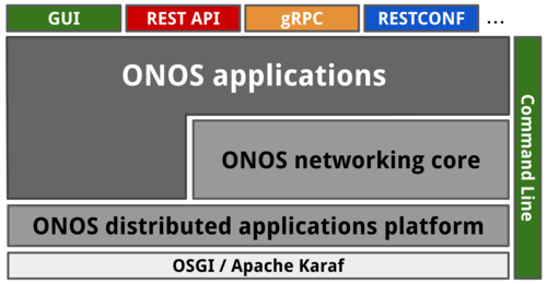 مجموعة برامج ONOS