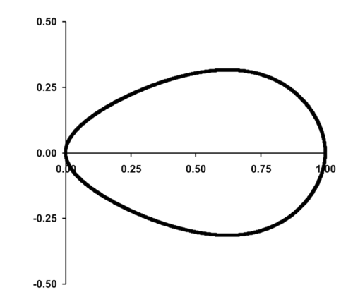 بيضة كمثرية الشكل (B/L) = 0.63، w/L = 0.125، Dp/B = 0.7