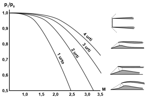تتقلص الخسائر المتزايدة مع زيادة عدد الصدمات (urti).
