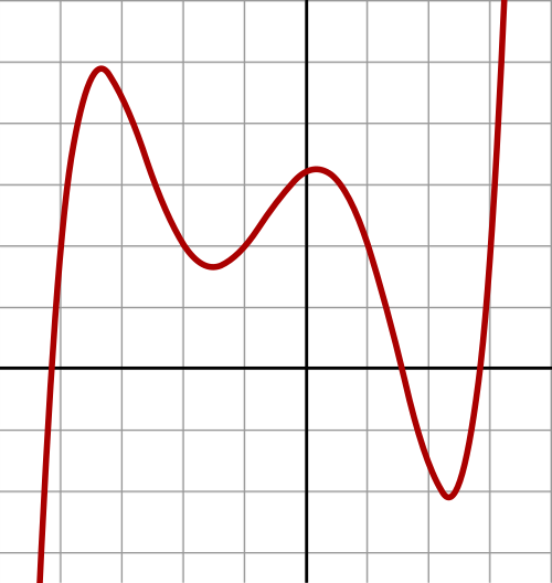 كثيرة حدود من الدرجة الخامسة: f(x) = 1/20 (x + 4)(x + 2)(x + 1)(x − 1)(x − 3) + 2