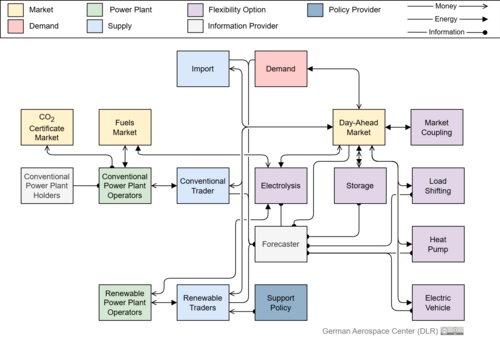 The figure provides an overview of the agents modeled in AMIRIS and illustrates the associated information, energy, and financial flows.
