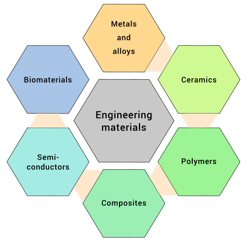 ستة أنواع من مواد الهندسة التقليدية.