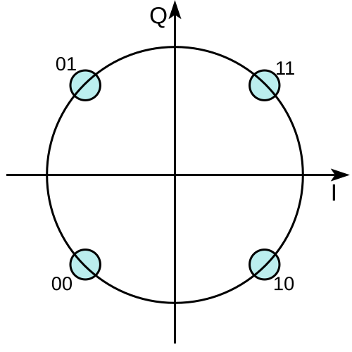 الرموز 4-PSK