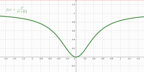 دالة شبه محدبة ليست محدبة: x^2 / (x^2+0.2)