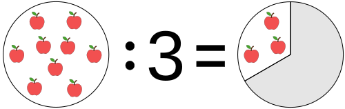 توضيح: 9 تفاحات / 3 = 3 تفاحات