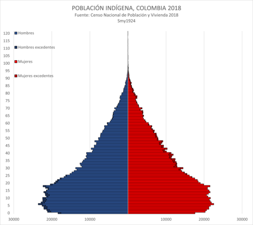 السكان الأصليون 2018.
