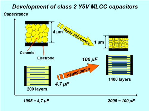 تصغير مكثفات رقائق MLCC خلال الفترة من 1995 إلى 2005
