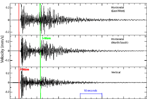 Three lines with frequent vertical excursions.