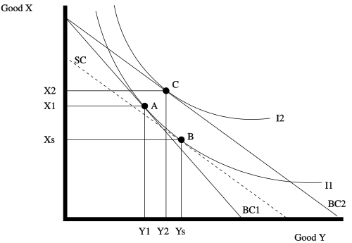 مثال على تأثير الإحلال