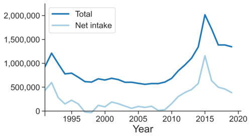 الهجرة إلى ألمانيا، 1990-2020