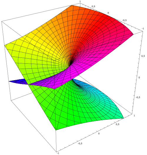 f ( z ) = z {\displaystyle f(z)={\sqrt {z}}}