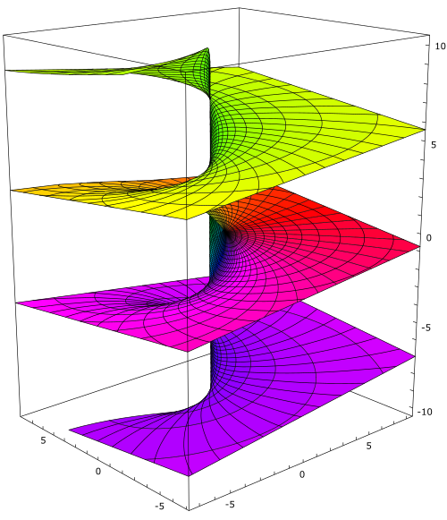 f ( z ) = سجل ⁡ z {\displaystyle f(z)=\log z}