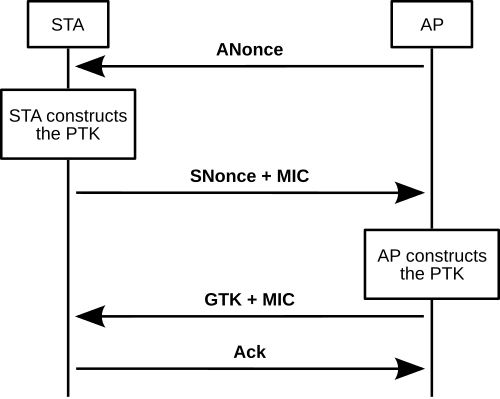 الإبهام في 802.11i