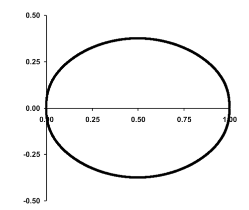 EllipseB/L = 0.75w/L = 0Dp/B = 0.866