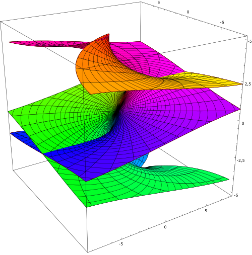 f ( z ) = arcsin ⁡ z {\displaystyle f(z)=\arcsin z}
