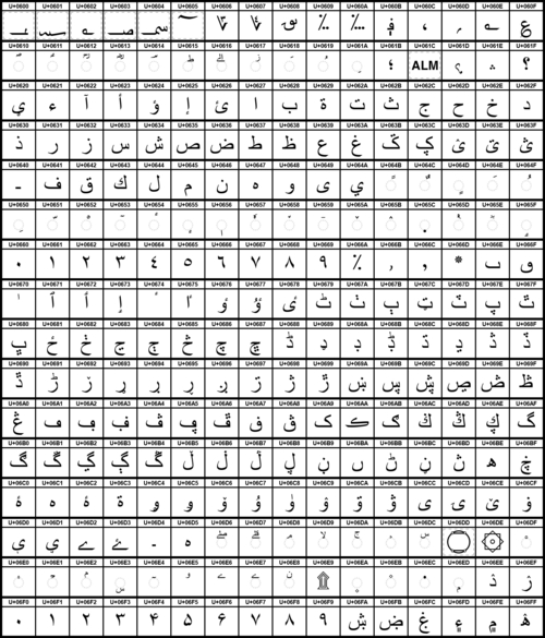 اللغة العربية هي مجموعة من رموز يونيكود