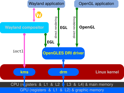يستخدم Wayland تقنية العرض المباشر بدلاً من EGL.