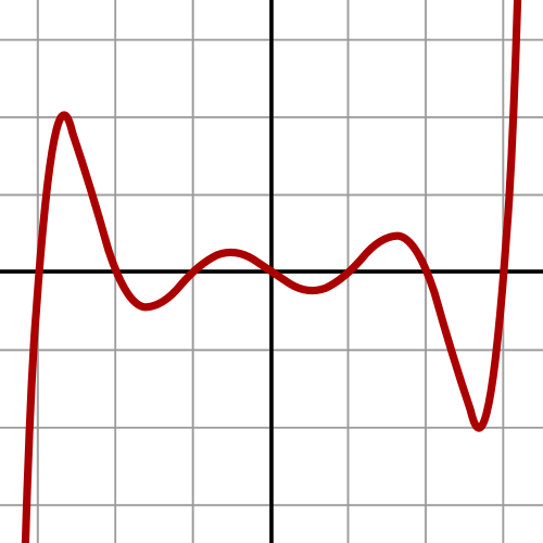 متعددة الحدود من الدرجة 7: f(x) = (x − 3)(x − 2)(x − 1)(x)(x + 1)(x + 2)(x + 3)