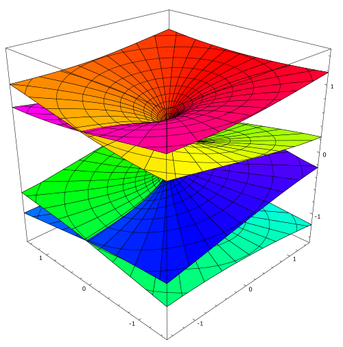 f ( z ) = z 4 {\displaystyle f(z)={\sqrt[{4}]{z}}}