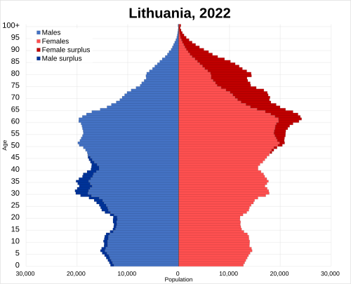 ليتوانيا (2022)