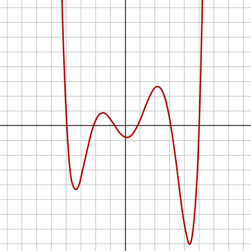 متعددة الحدود من الدرجة 6: f(x) = 1/100 (x6 − 2x 5 − 26x4 + 28x3+ 145x2 − 26x − 80)