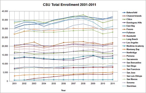 عدد الطلاب المسجلين في كل حرم جامعي تابع لجامعة ولاية كاليفورنيا، 2001-2011.