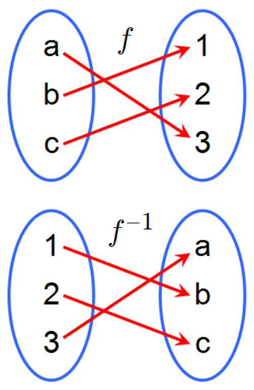 بالنسبة للدالة f، فإن f(a) = 3، و f(b) = 1، و f(c) = 2. أما بالنسبة لدالتها العكسية f^-1، فإن f^-1(3) = a، و f^-1(1) = b، و f^-1(2) = c.