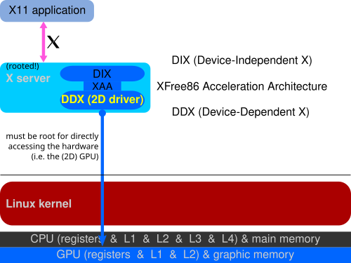 XAA هي واجهة برمجة تطبيقات بين Device-Independent-X (DIX) و Device-Dependent-X (DDX)، وهو برنامج تشغيل رسومات ثنائية الأبعاد، هنا على سبيل المثال مع نواة لينكس.