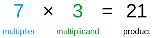7 (المُضاعَف) × 3 (المضروب) = 21 (الناتج)
