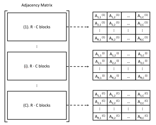 The adjacency matrix is divided into C columns and R·C rows.