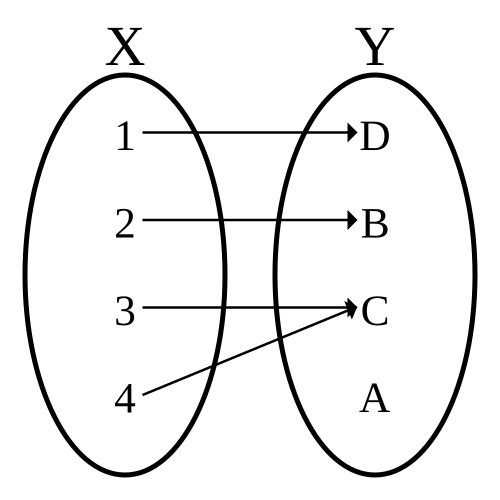 المجموعات X = {1, 2, 3, 4} و Y = {A, B, C, D}، ودالة تربط 1 بـ D، و 2 بـ B، و 3 بـ C، و 4 بـ C.