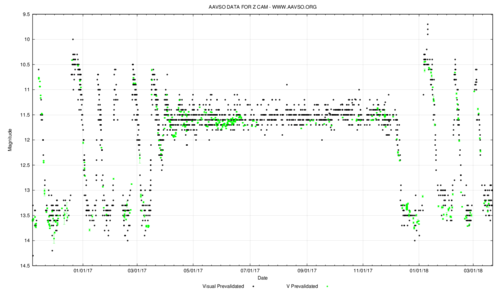 منحنى الضوء لـ Z Camelopardalis (نوع Z Camelopardalis)