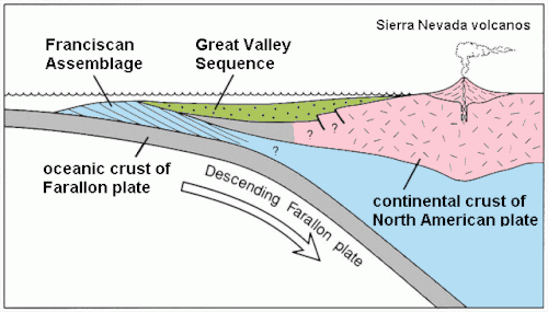 Diagram showing depositional setting of the Great Valley Sequence and coeval Franciscan Assemblage