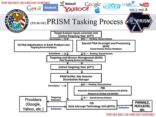 شريحة توضح عملية تكليف المهام في برنامج PRISM