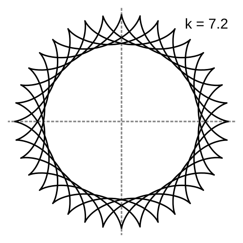 k=7.2 = 36/5