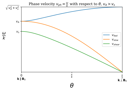 alt= v A > v s {\displaystyle v_{A}>v_{s}}