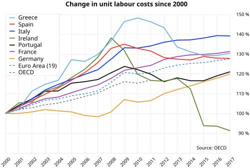 التغير النسبي في تكاليف وحدة العمل في الفترة 2000-2017