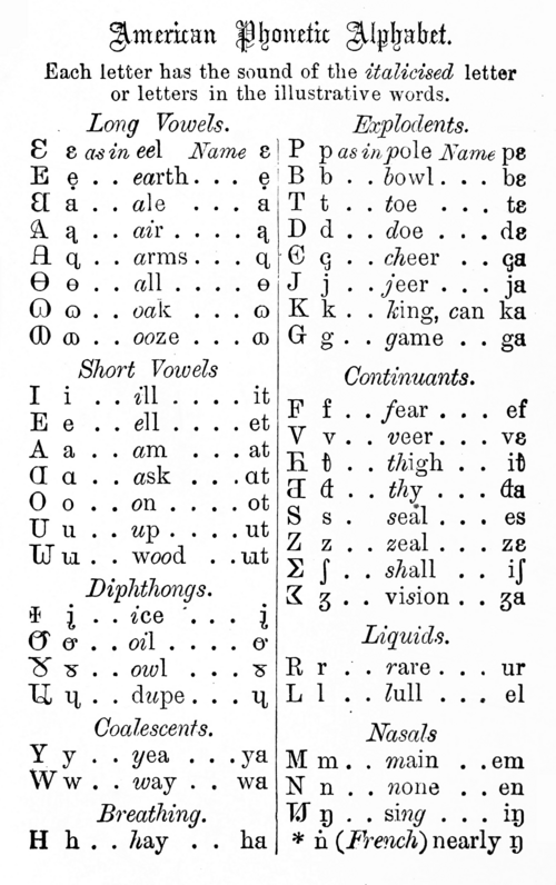 النسخة الأمريكية من الأبجدية (1855)، كما أعيد طبعها في قاموس طبي عام 1871. من الواضح أن حروف العلة تختلف عن أبجدية عام 1847.