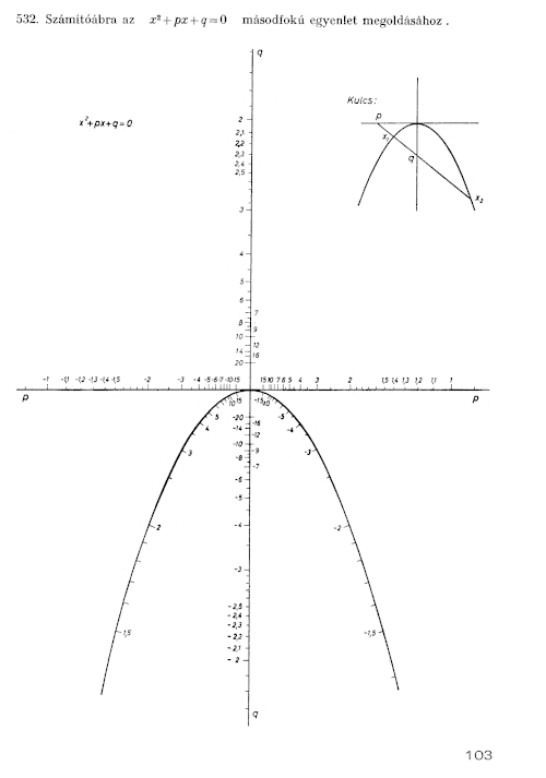 مخطط بياني لحل المعادلة التربيعية x² + px + q = 0