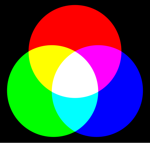 في نموذج ألوان RGB، المستخدم لإنشاء الألوان على شاشات التلفزيون والكمبيوتر، يتم صنع اللون الأبيض عن طريق مزج الضوء الأحمر والأزرق والأخضر بكامل شدته.