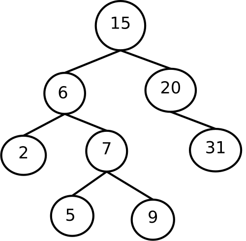Tree chart