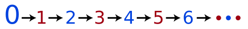 0->1->2->3->4->5->6->... بألوان متناوبة