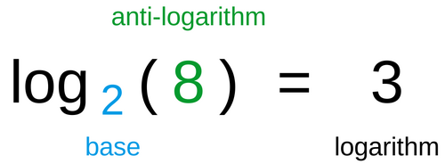 log_2(8) = 3. 2 هو الأساس، 8 هو اللوغاريتم العكسي، والنتيجة 3 هي اللوغاريتم.