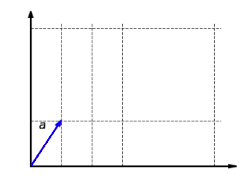 الدالة f(x, y) = (2x, y) متجانسة: لا يهم ما إذا تم تغيير مقياس المتجه أولاً ثم تطبيق دالة عليه، أو تم تطبيق الدالة عليه أولاً ثم تغيير مقياسه: f(λa) = λf(a)