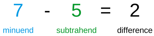7 (النهاية) − 5 (الطرح) = 2 (الفرق)