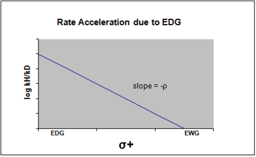 معدل التسارع EDG
